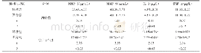 《表1 治疗前、治疗1后两组的MMP-3、MMP-9及炎症因子水平比较（±s)》