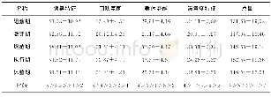 《表6 民兵连各阶段《团队组织考核量表》各因子及总均分》