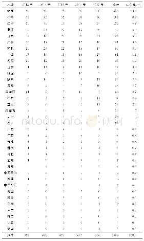 《表7《研究》作者单位所在地域统计表》