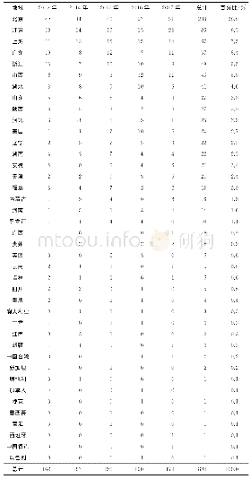 《表8《通讯》作者地域分布统计表》