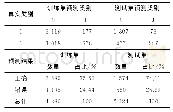 表6 逻辑回归模型识别效果