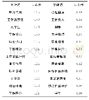 表5 2005-2020年核心自我评价研究的关键词中心性数据（中心性≥0.1)