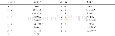 《表1 3 多重比较：不同培养模式下本科生幼儿体育教育能力的比较研究——以长沙师范学院为例》