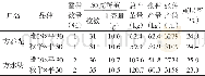 《表2“雌29×平30”对比户饲养成绩Table 2 Rearing Performance of“Ci29×Ping 30”from Different Farmers》