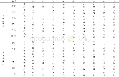 《表9 浙江省原蚕种茧评级不良蛹颗数指标得分 (必评指标) 一览表 (1999年) (单位:颗) Table 9 A list of index of bad cocoon number for ra