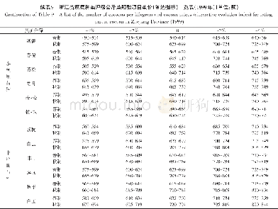 《表9 浙江省原蚕种茧评级不良蛹颗数指标得分 (必评指标) 一览表 (1999年) (单位:颗) Table 9 A list of index of bad cocoon number for ra