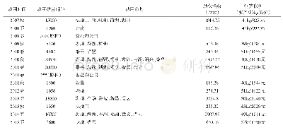 《表8 2007~2014年省级储备蚕种动用一览表》
