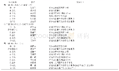 《表1 0 浙江省蚕茧产业协会理事会领导成员名单》