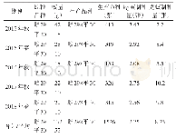 表7 2015～2018年“雌29×平30”制种成绩