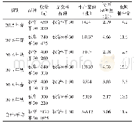 《表8 2015～2018年“秋华×平30”制种成绩》