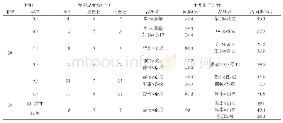 《表7 1949～2018年浙江省生产应用蚕种杂交组合一览表》