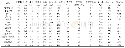 表2 果桑品种性状记载表（2019年平均值）