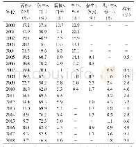 《表5 2000～2018年浙江省主要推广蚕品种比率一览表》