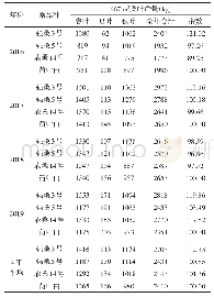 表3 2016～2019年桑叶产量