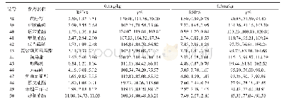 表3 50种农药在桑黄基质中的回收率和相对标准偏差（n=3)