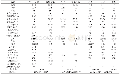 表2-3各品种原种性状：浙江省2011～2020年审定通过的家蚕品种性状