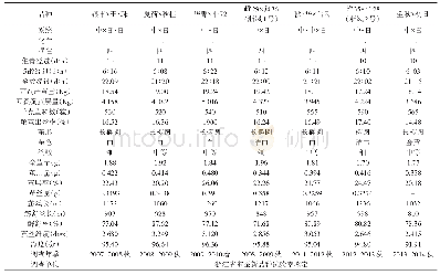 《表3-1各品种杂交种性状》