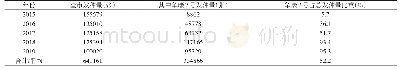 表1 2015～2019年桐乡市华康2号推广情况一览表