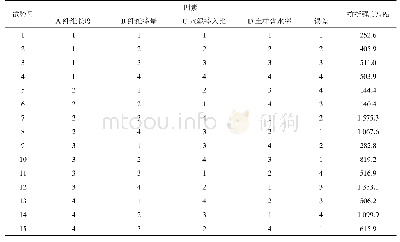 《表5 正交试验结果及极差分析》