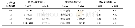 《表6 不同桥墩抗推刚度条件下3号和6号墩上部结构纵向地震响应峰值》