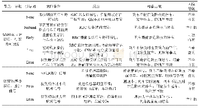 《表4 危险事件测试集：面向列控系统安全软件黑盒测试的危险分析方法》