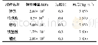 表1 各部件材料参数：高速铁路无砟轨道扣件弹条断裂原因分析