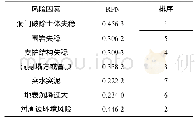 《表5 风险因素的优先数：浅埋暗挖隧道施工风险综合评价方法》