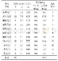 《表1 隧道爆破参数表：基于TQWT能量选择算法隧道爆破信号特征提取分析》