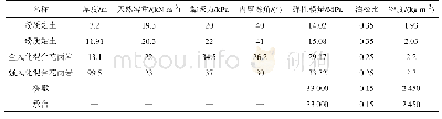 表1 计算力学参数：大面积堆土荷载对既有高铁桥梁桩基承载性能影响分析
