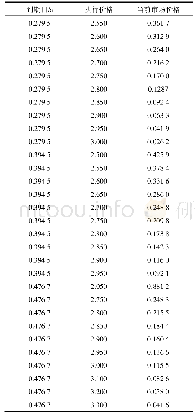 表1 上证50ETF买入期权样本数据