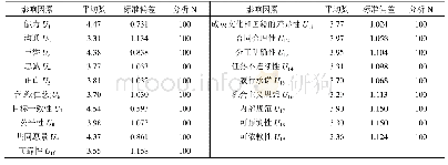 表5 IPD工程项目团队信任影响因素调查问卷测量条款描述性统计表