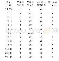 《表3 不同参数组合：体外预应力加固钢转向装置参数分析》