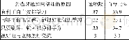 《表5 选择人文素质教育网络在线课程的原因情况表》