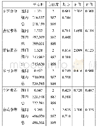 《表3 大学生媒介与信息素养在生源地上的差异方差分析表》