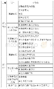 表1 课程教学框架表：疫情期间循环式线上教学金课建设研究与实践——以烹饪营养与卫生学为例