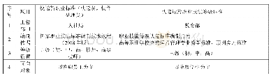 《表2 快递新职业标准与快递运营职业技能等级标准对比表》