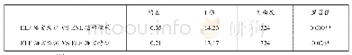 《表3 ELF语言意识和ENL思维模式的T检验》
