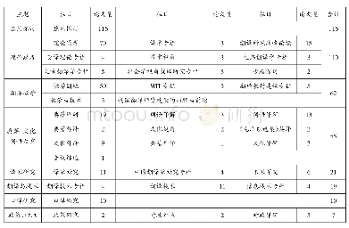《表2 2014-2019年《上海翻译》栏目设置及其论文数量》