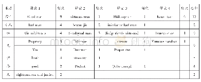 《表2 儒学术语译法及频次统计表》