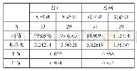 《表1 前后测成绩独立样本t检验》