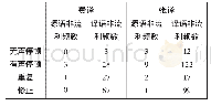 表1 源语和译语中非流利特征频数比较