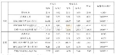 表2 六级、雅思词汇指标的均值、标准差及T检验结果