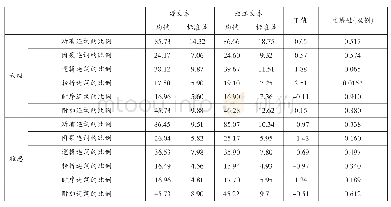 表4 六级、雅思显性衔接指标的均值、标准差及T检验结果