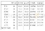 表6 对照组语言学能的描述性统计表
