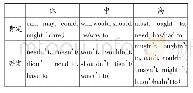 表2 情态操作语分类及量值（Halliday 1994:76)