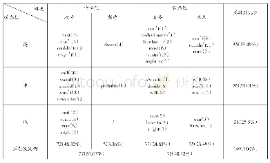 表5 姚思安话语情态操作词使用数量及频率