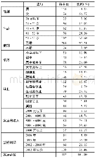 《表2 调查样本的基本特征》