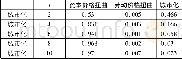 《表7 城市化对要素价格扭曲的方差分解结果》