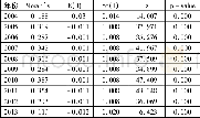 《表1 2004-2013年83个城市的全局莫兰指数I》