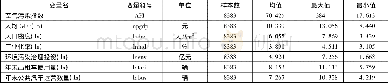 《表2 主要变量的描述性统计》